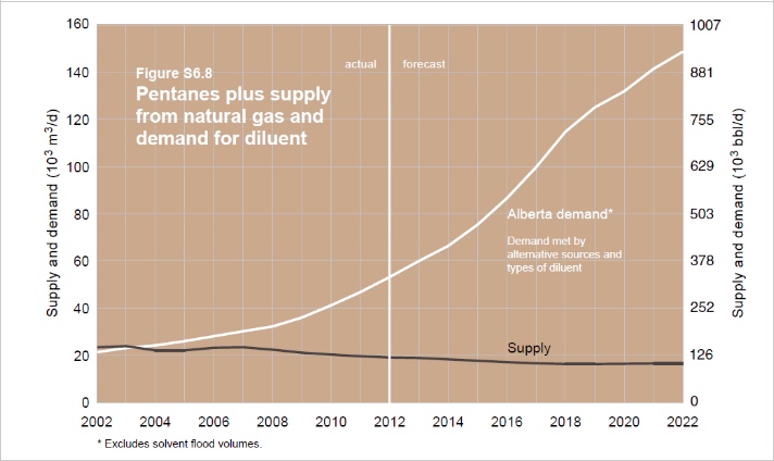 Duvernay - Alberta Gas and Condensate Demand