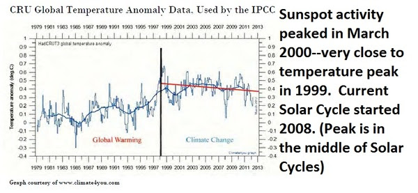 CRU global temperatue