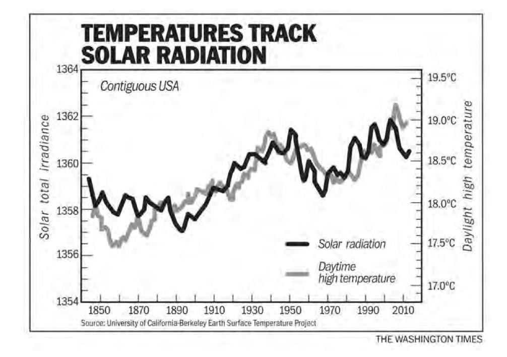 temp solar radiation