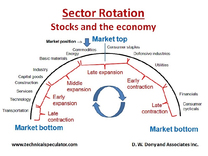 performance of stock market sectors