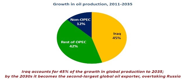 growth in oil production
