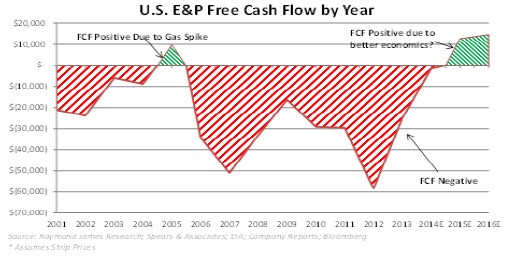 free cash flow