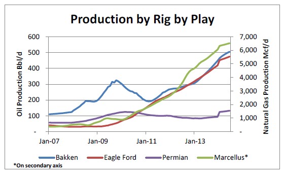 production by rig