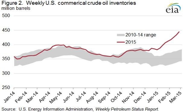 U.s. total stocks of crude oil and petroleum products