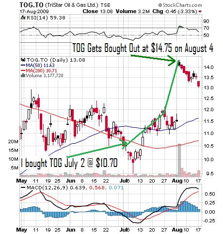 tog Chart