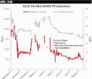 Duvernay Oil Production