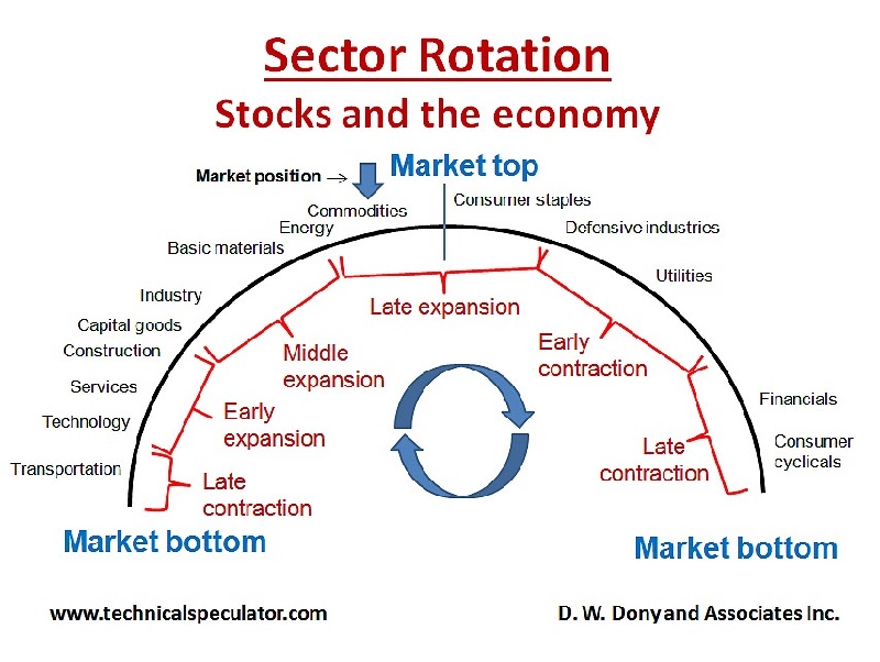 Sector Cycle Chart