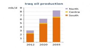 Iraqi Oil Production 300x173 