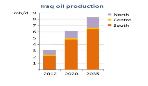 iraqi oil production
