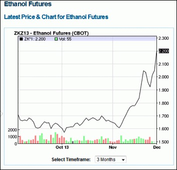 ethanol futures