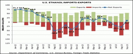 us ethanol import exports
