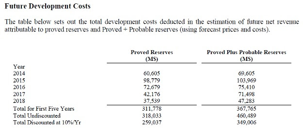 development costs