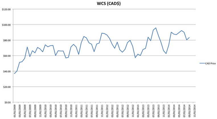 Western Canadian Select Crude Price Chart