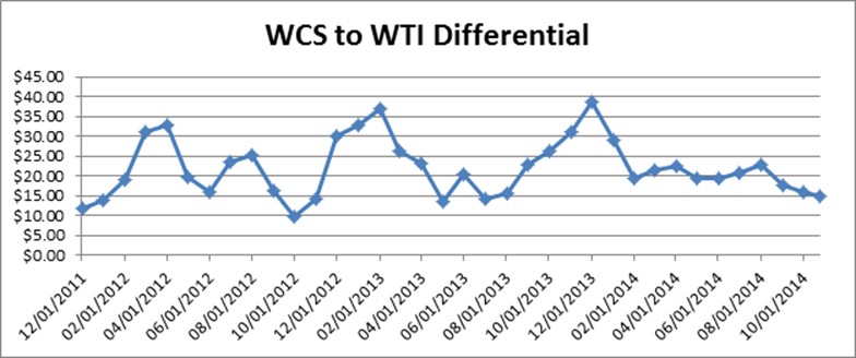 Western Canadian Select Crude Oil Price Chart