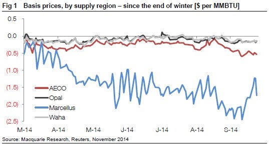 Natural Gas Prices 2014 Chart