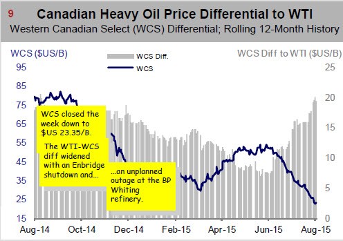 Western Canadian Select Chart