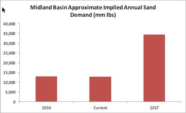 Frac Sand Price Chart