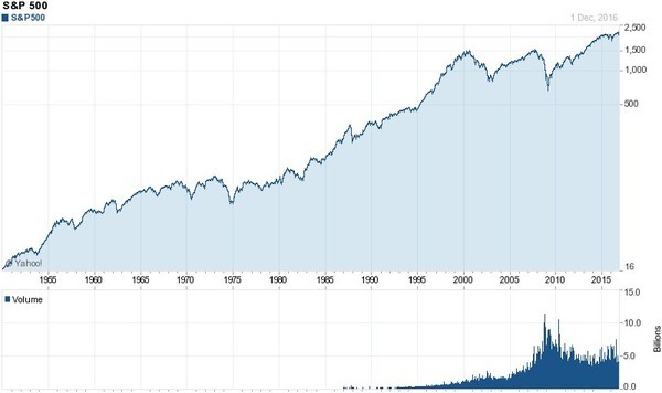 Royal Dutch Shell Stock Chart