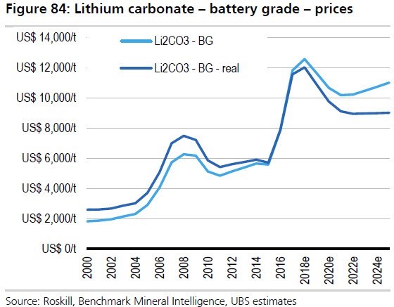 Lithium Chart