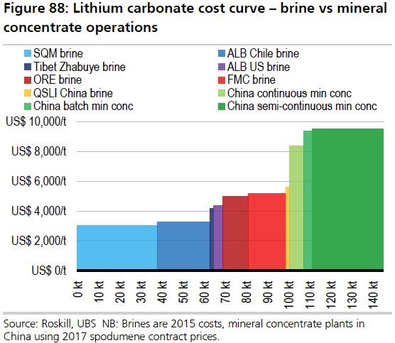 Lithium Price Chart 10 Years