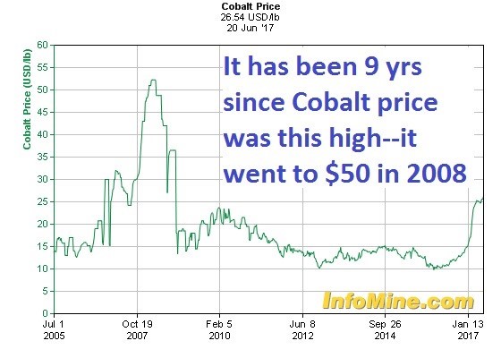 cobalt price over time