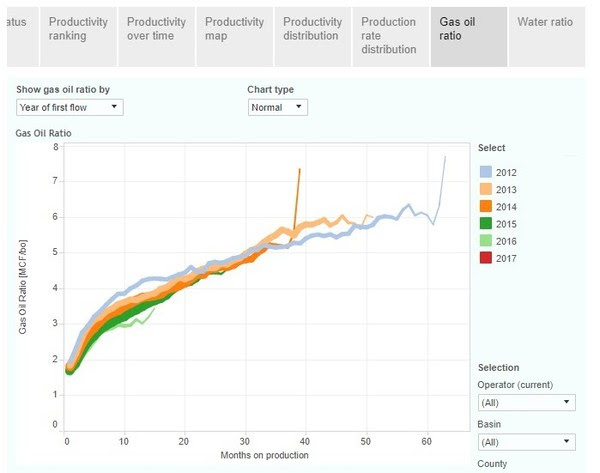 Gas Oil Ratio Chart