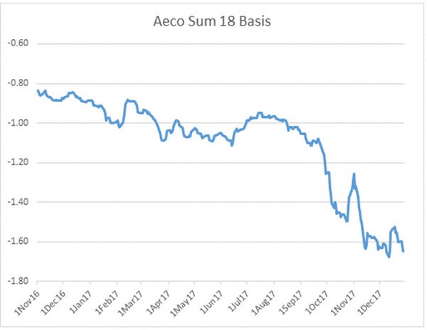 Natural Gas Prices Canada Chart