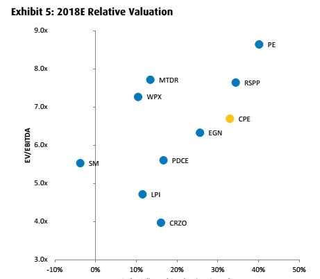 Twice The Growth One Quarter The Valuation - now what if you could instead invest in a fast growing oil producer that operates in the most profitable american shale play yet pay a bargain basement