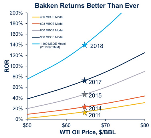 Two Times Leading Cash Flow | Oil and Gas Investments Bulletin