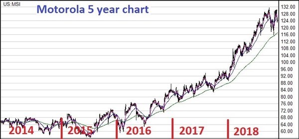 Motorola Stock Chart