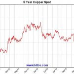 5-year-copper