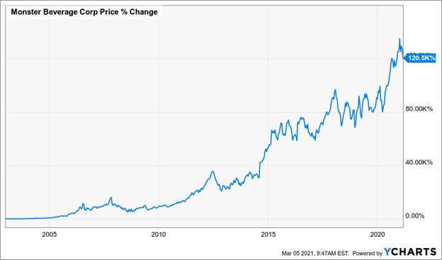 The Best Performing Stock of This Century Will Surprise You Oil